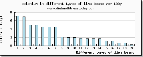 lima beans selenium per 100g